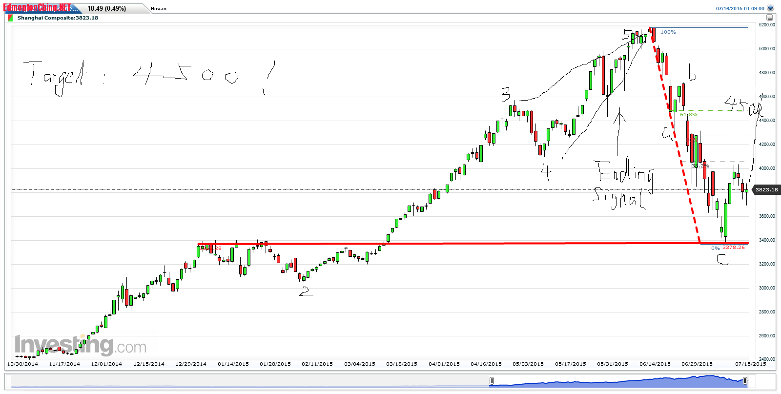 Shanghai Composite(Daily)20150716140614.png